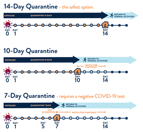 Image depicting quarantine recommendations Image depicting quarantine recommendations